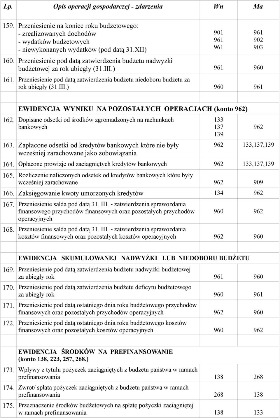 Dopisane odsetki od środków zgromadzonych na rachunkach bankowych 163. Zapłacone odsetki od kredytów bankowych które nie były wcześniej zarachowane jako zobowiązania 137 139,137,139 164.