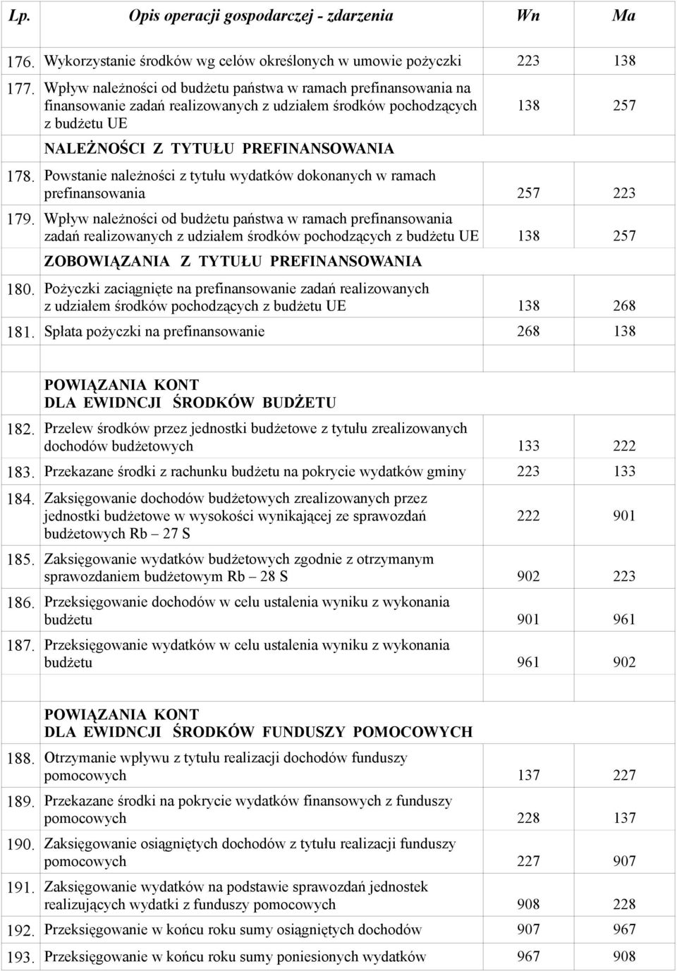 Powstanie należności z tytułu wydatków dokonanych w ramach prefinansowania 257 223 179.