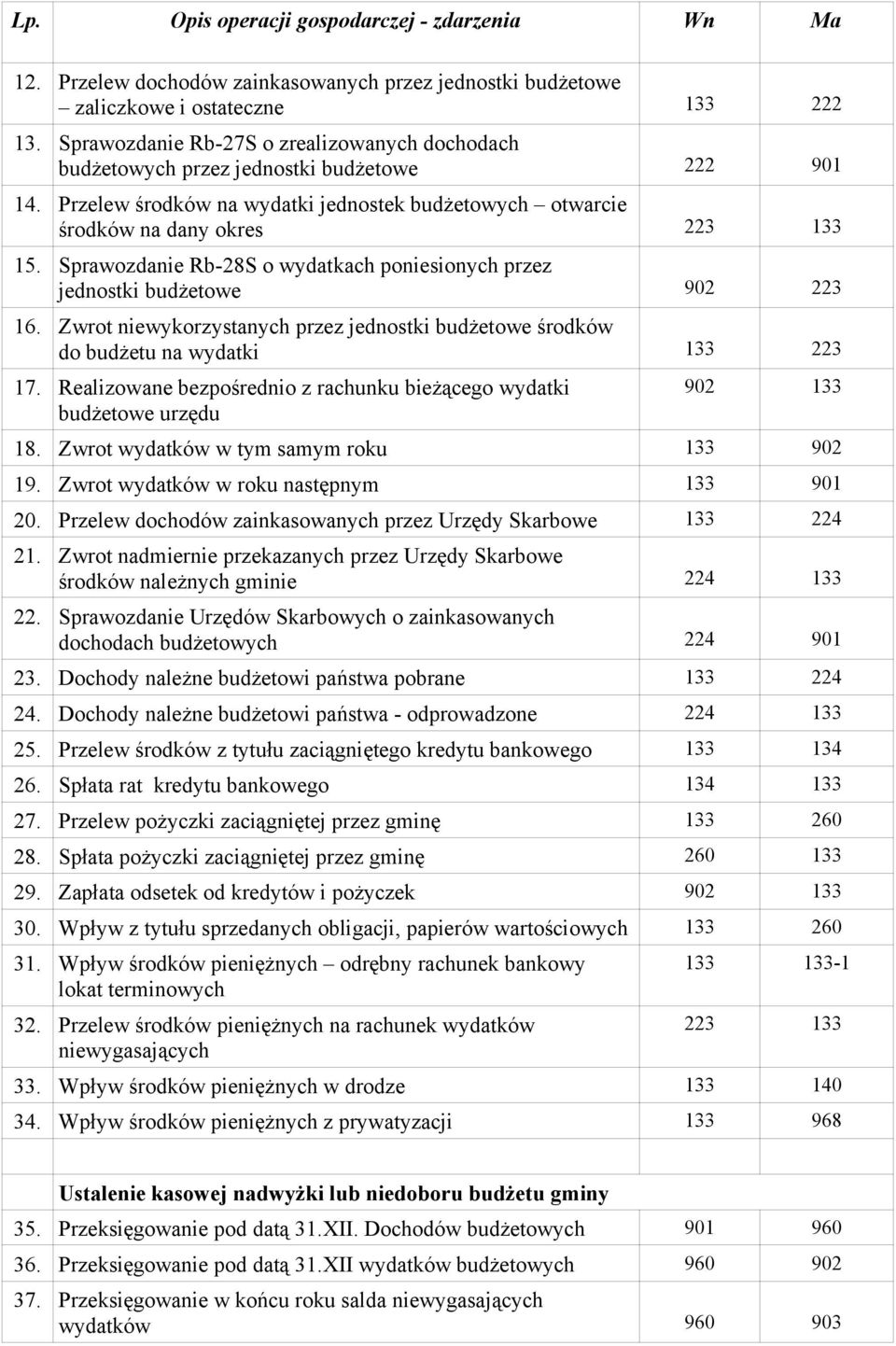 Zwrot niewykorzystanych przez jednostki budżetowe środków do budżetu na wydatki 223 17. Realizowane bezpośrednio z rachunku bieżącego wydatki budżetowe urzędu 902 18.