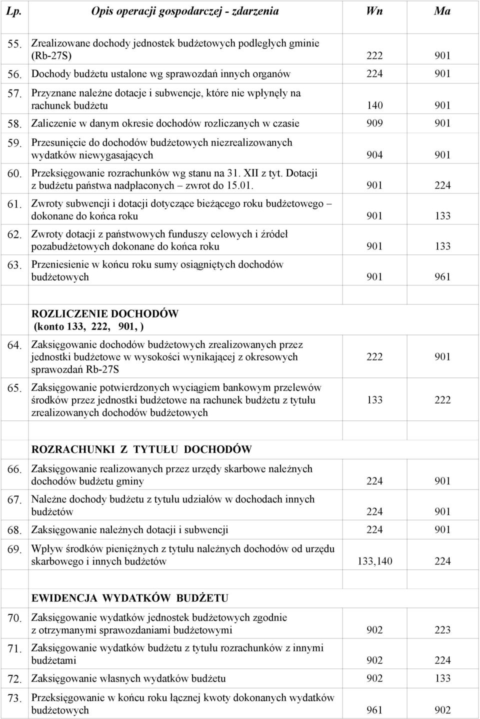 Przesunięcie do dochodów budżetowych niezrealizowanych wydatków niewygasających 904 60. Przeksięgowanie rozrachunków wg stanu na 31. XII z tyt. Dotacji z budżetu państwa nadpłaconych zwrot do 15.01.