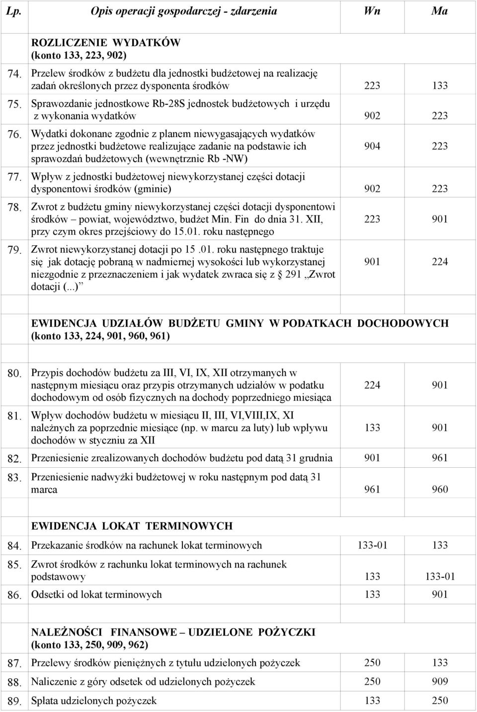 Wydatki dokonane zgodnie z planem niewygasających wydatków przez jednostki budżetowe realizujące zadanie na podstawie ich sprawozdań budżetowych (wewnętrznie Rb -NW) 904 223 77.