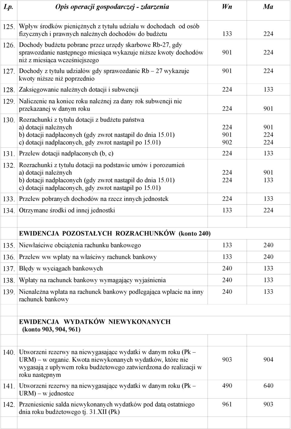 Dochody z tytułu udziałów gdy sprawozdanie Rb 27 wykazuje kwoty niższe niż poprzednio 128. Zaksięgowanie należnych dotacji i subwencji 129.