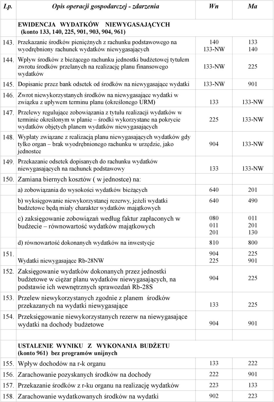 Dopisanie przez bank odsetek od środków na niewygasające wydatki -NW 146. Zwrot niewykorzystanych środków na niewygasające wydatki w związku z upływem terminu planu (określonego URM) -NW 147.