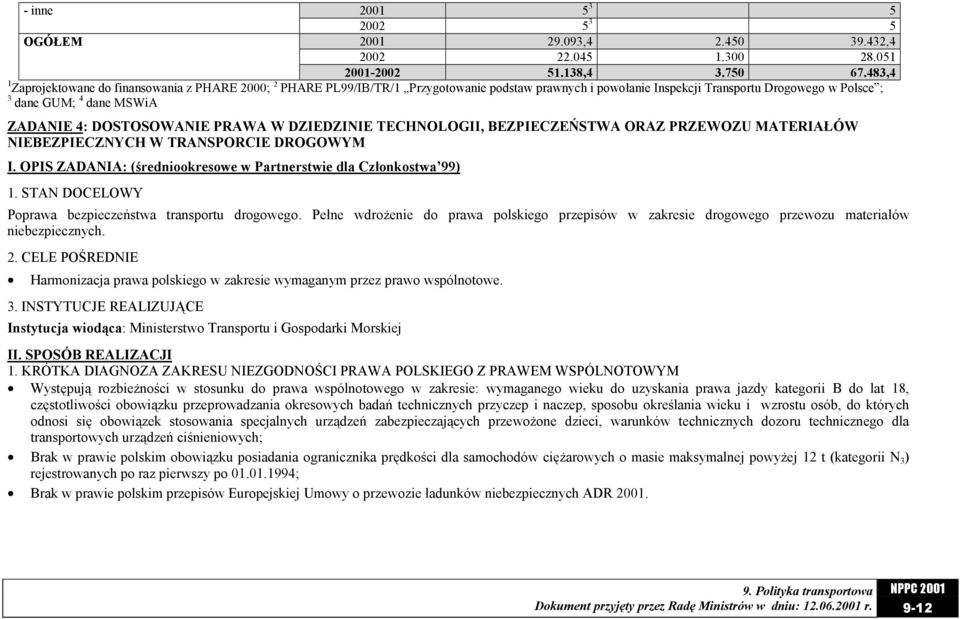DOSTOSOWANIE PRAWA W DZIEDZINIE TECHNOLOGII, BEZPIECZEŃSTWA ORAZ PRZEWOZU MATERIAŁÓW NIEBEZPIECZNYCH W TRANSPORCIE DROGOWYM I. OPIS ZADANIA: (średniookresowe w Partnerstwie dla Członkostwa 99) 1.