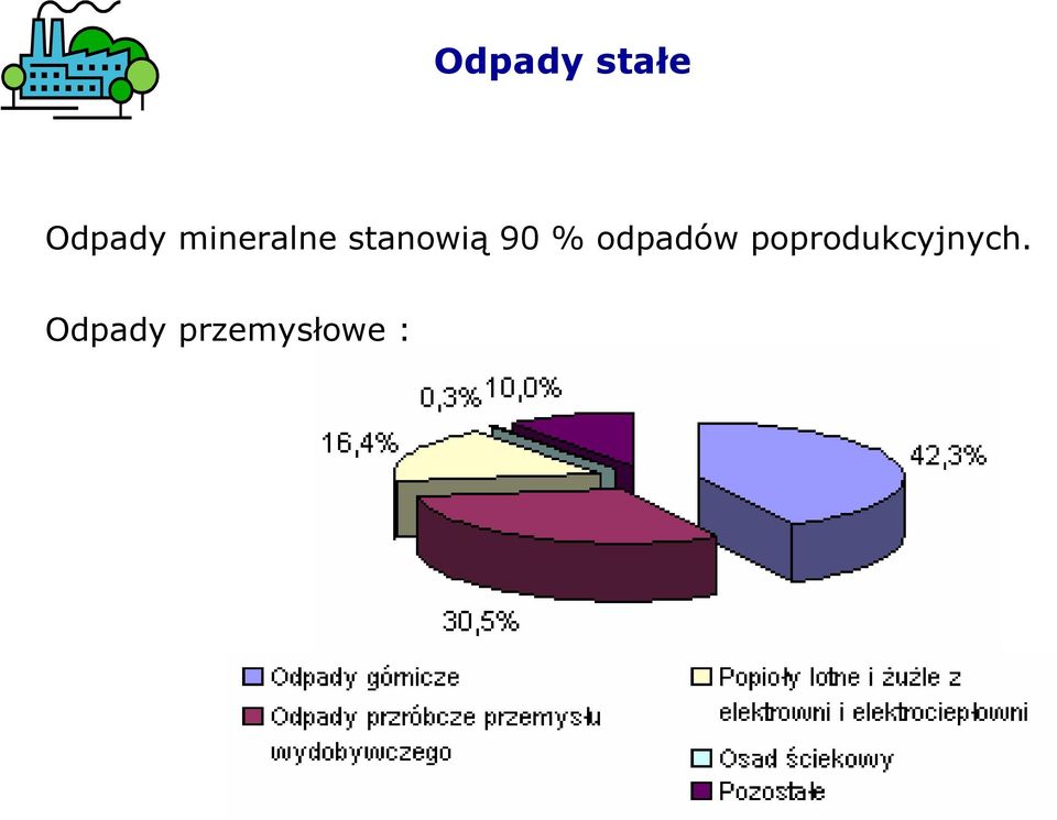 % odpadów