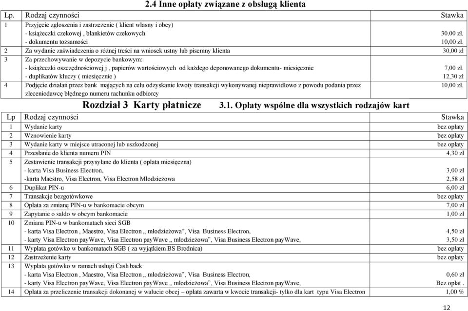 Przyjęcie zgłoszenia i zastrzeżenie ( klient własny i obcy) - książeczki czekowej, blankietów czekowych - dokumentu tożsamości 30.00 zł. 1.