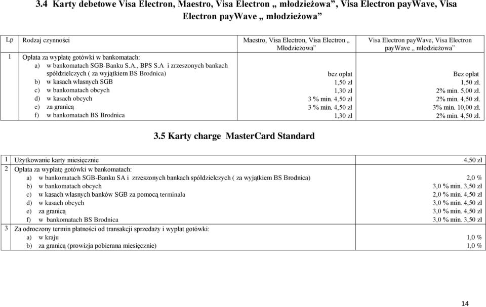 A i zrzeszonych bankach spółdzielczych ( za wyjątkiem BS Brodnica) bez opłat b) w kasach własnych SGB c) w bankomatach obcych 1,30 zł d) w kasach obcych 3 % min. 4,50 zł e) za granicą 3 % min.