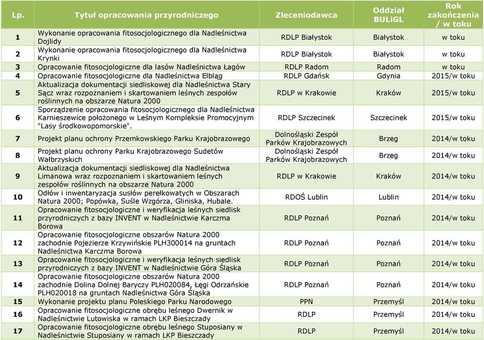 dla Nadleśnictwa Stary Sącz wraz rozpoznaniem i skartowaniem leśnych zespołów RDLP w Krakowie Kraków 2015/w toku roślinnych na obszarze Natura 2000 6 Sporządzenie opracowania fitosocjologicznego dla