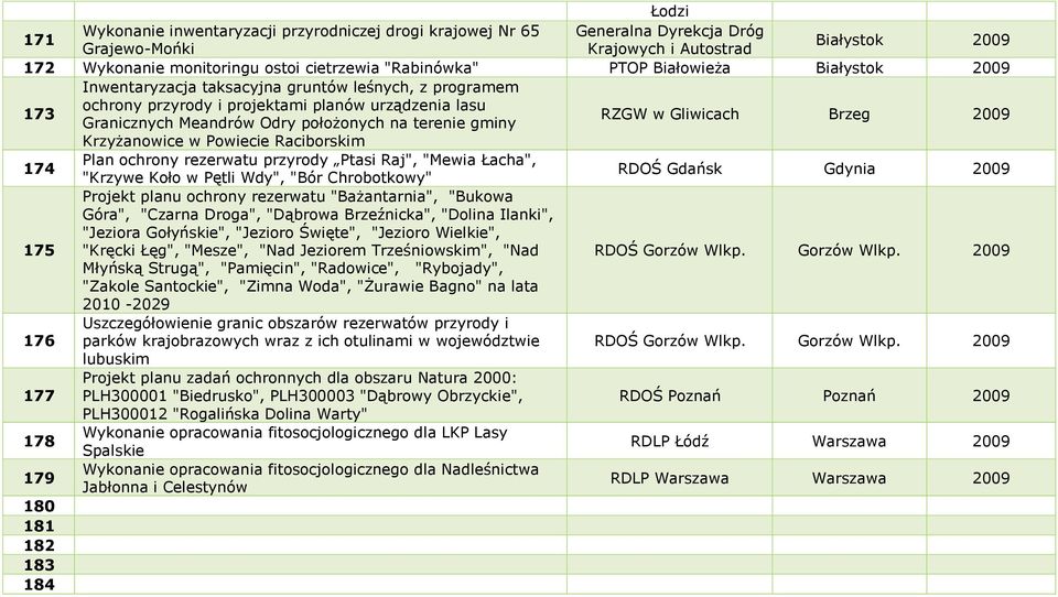 RZGW w Gliwicach Brzeg 2009 Krzyżanowice w Powiecie Raciborskim 174 Plan ochrony rezerwatu przyrody Ptasi Raj", "Mewia Łacha", "Krzywe Koło w Pętli Wdy", "Bór Chrobotkowy" RDOŚ Gdańsk Gdynia 2009 175