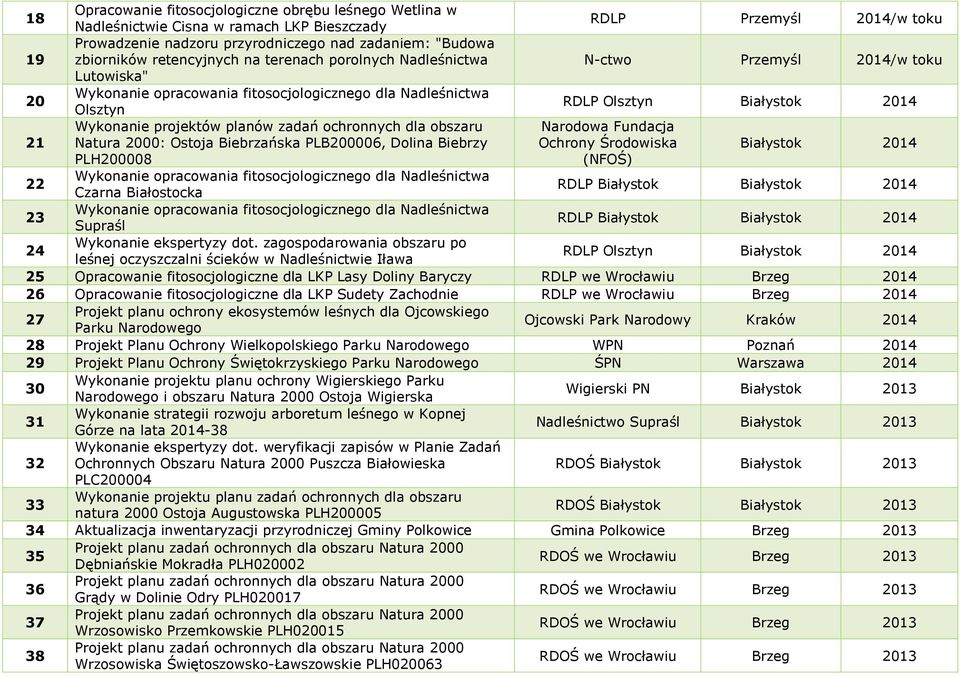 Ostoja Biebrzańska PLB200006, Dolina Biebrzy Narodowa Fundacja Ochrony Środowiska Białystok 2014 PLH200008 (NFOŚ) 22 Czarna Białostocka RDLP Białystok Białystok 2014 23 Supraśl RDLP Białystok