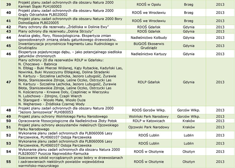Nadleśnictwo Kolbudy Gdynia 2013 45 Inwentaryzacja przyrodnicza fragmentu Lasu Rudnickiego w BUGiOŚ Ekoserwis Grudziądzu Grudziądz Gdynia 2013 46 Ekspertyza pojedynczego dębu, jako potencjalnego