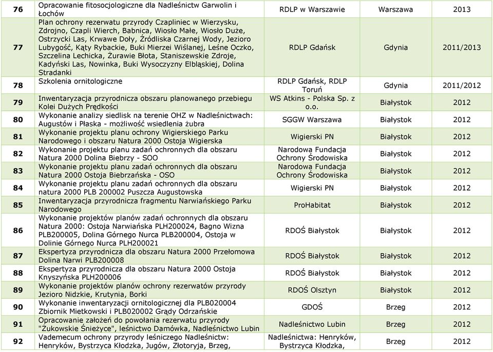 Staniszewskie Zdroje, Kadyński Las, Nowinka, Buki Wysoczyzny Elbląskiej, Dolina Stradanki Szkolenia ornitologiczne Inwentaryzacja przyrodnicza obszaru planowanego przebiegu Kolei Dużych Prędkości