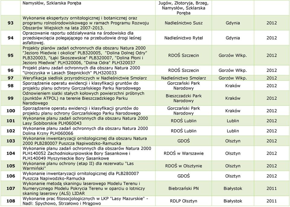 94 Opracowanie raportu oddziaływania na środowisko dla przedsięwzięcia polegającego na przebudowie drogi leśnej Nadleśnictwo Rytel Gdynia 2012 asfaltowej.