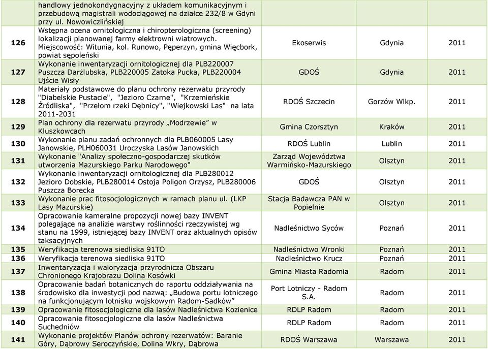Runowo, Pęperzyn, gmina Więcbork, powiat sępoleński Wykonanie inwentaryzacji ornitologicznej dla PLB220007 Puszcza Darżlubska, PLB220005 Zatoka Pucka, PLB220004 Ujście Wisły Materiały podstawowe do