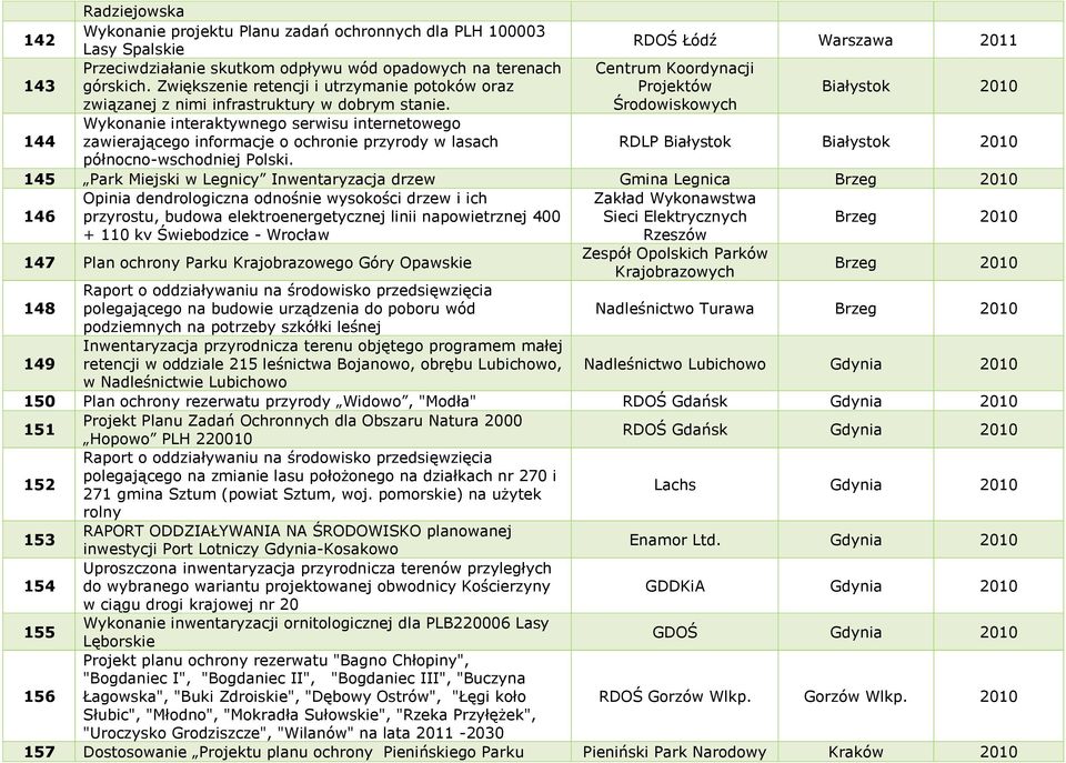 Środowiskowych 144 Wykonanie interaktywnego serwisu internetowego zawierającego informacje o ochronie przyrody w lasach RDLP Białystok Białystok 2010 północno-wschodniej Polski.
