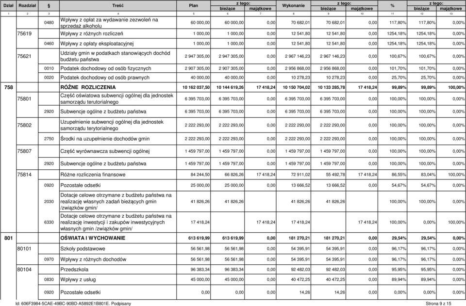 eksploatacyjnej 1 000,00 1 000,00 0,00 12 541,80 12 541,80 0,00 1254,18% 1254,18% 0,00% 75621 Udziały gmin w podatkach stanowiących dochód budżetu państwa 2 947 305,00 2 947 305,00 0,00 2 967 146,23