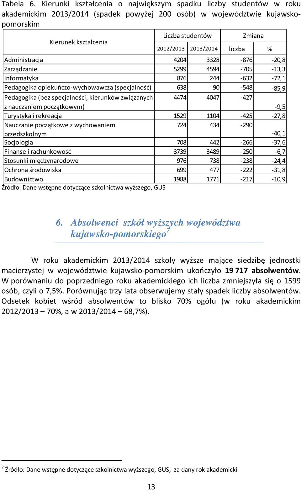 203/204 liczba % Administracja 4204 3328-876 -20,8 Zarządzanie 5299 4594-705 -3,3 Informatyka 876 244-632 -72, Pedagogika opiekuńczo-wychowawcza (specjalność) 638 90-548 -85,9 Pedagogika (bez
