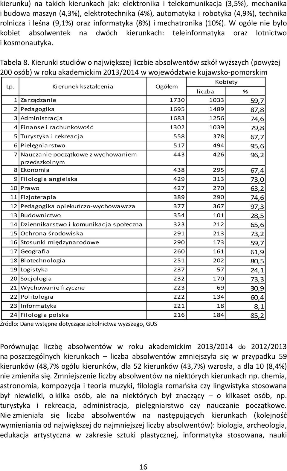 Kierunki studiów o największej liczbie absolwentów szkół wyższych (powyżej 200 osób) w roku akademickim 203/204 w województwie kujawsko-pomorskim Lp.