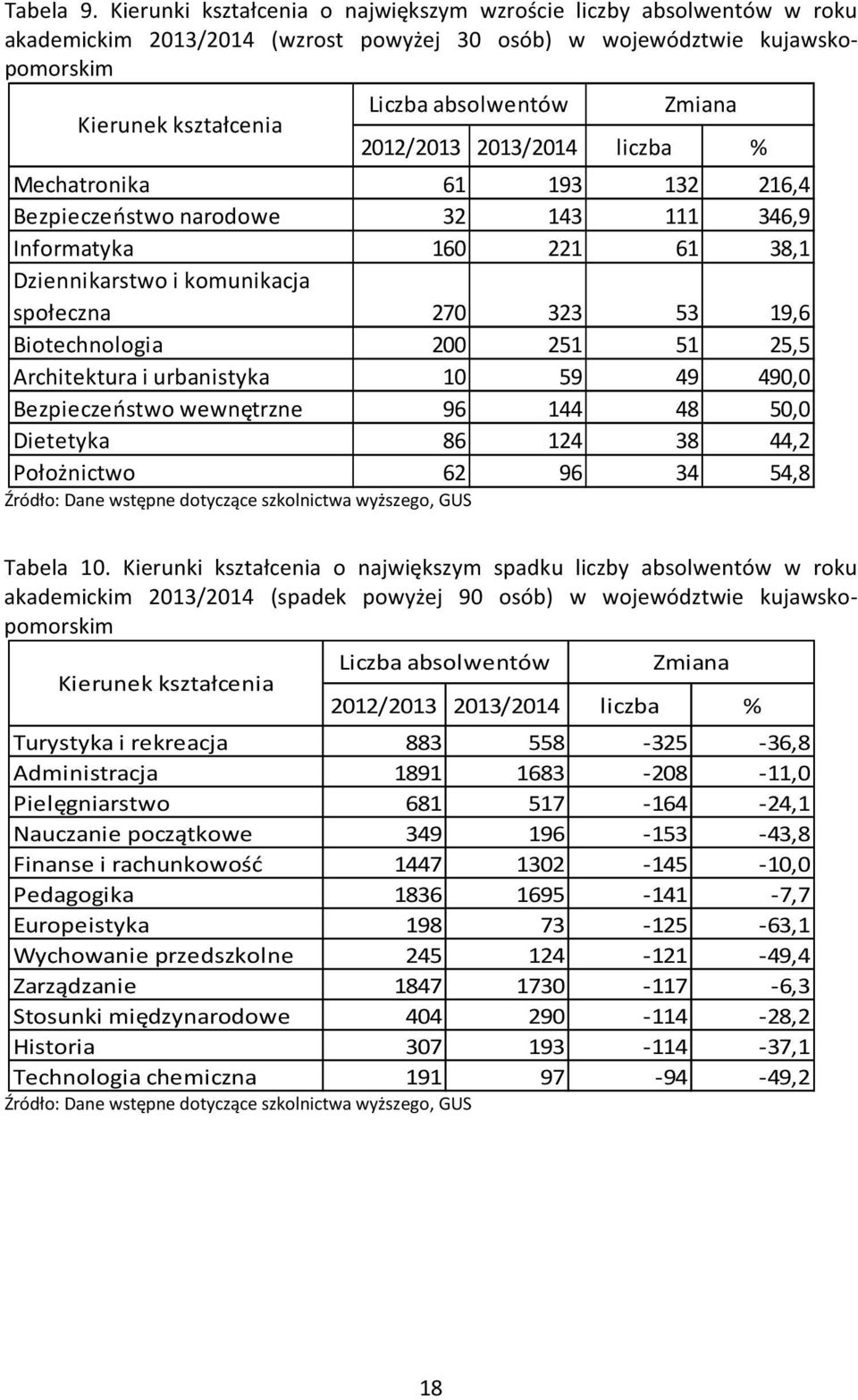 Dane wstępne dotyczące szkolnictwa wyższego, GUS Zmiana 202/203 203/204 liczba % Mechatronika 6 93 32 26,4 Bezpieczeństwo narodowe 32 43 346,9 Informatyka 60 22 6 38, Dziennikarstwo i komunikacja