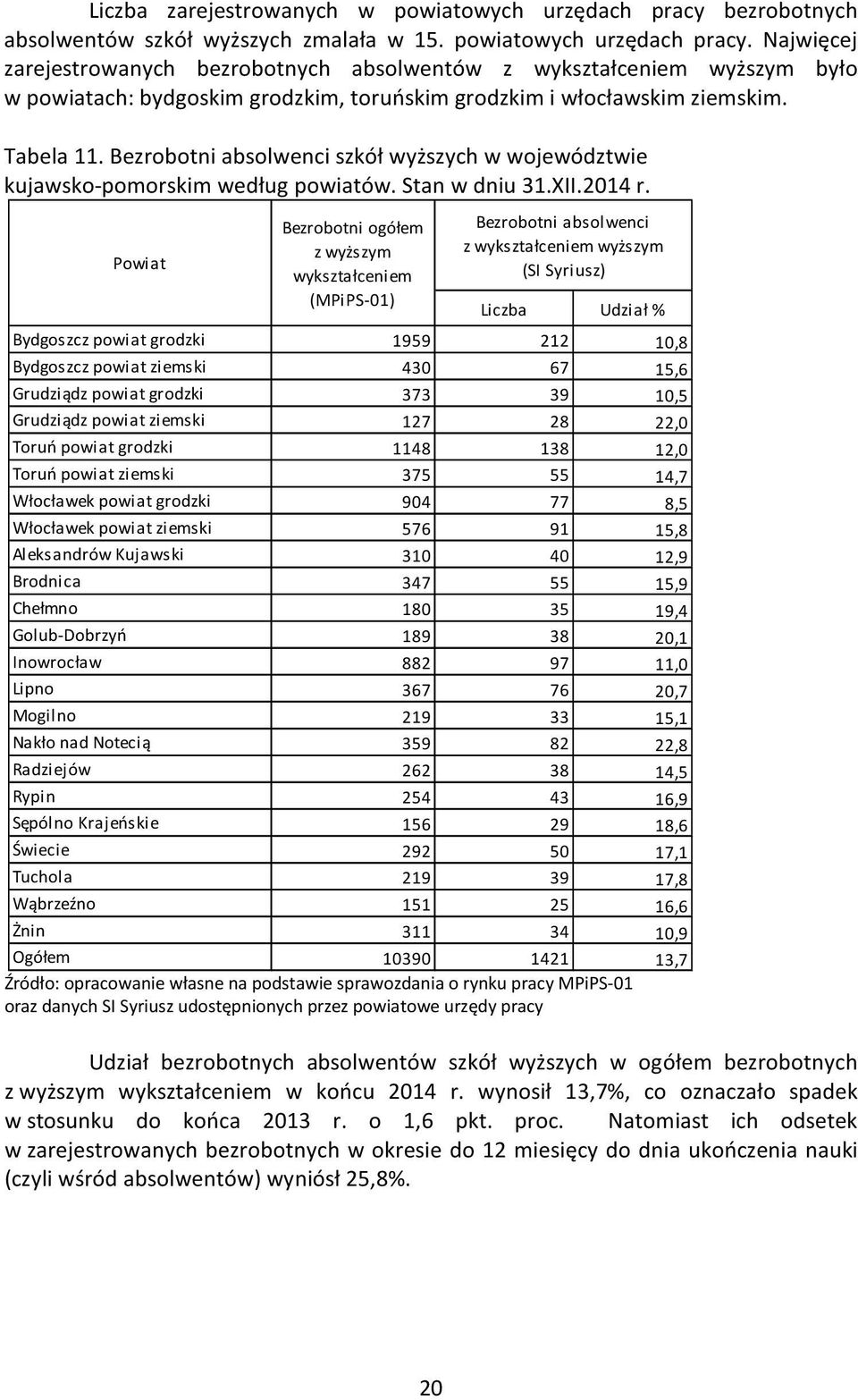 Najwięcej zarejestrowanych bezrobotnych absolwentów z wykształceniem wyższym było w powiatach: bydgoskim grodzkim, toruńskim grodzkim i włocławskim ziemskim. Tabela.