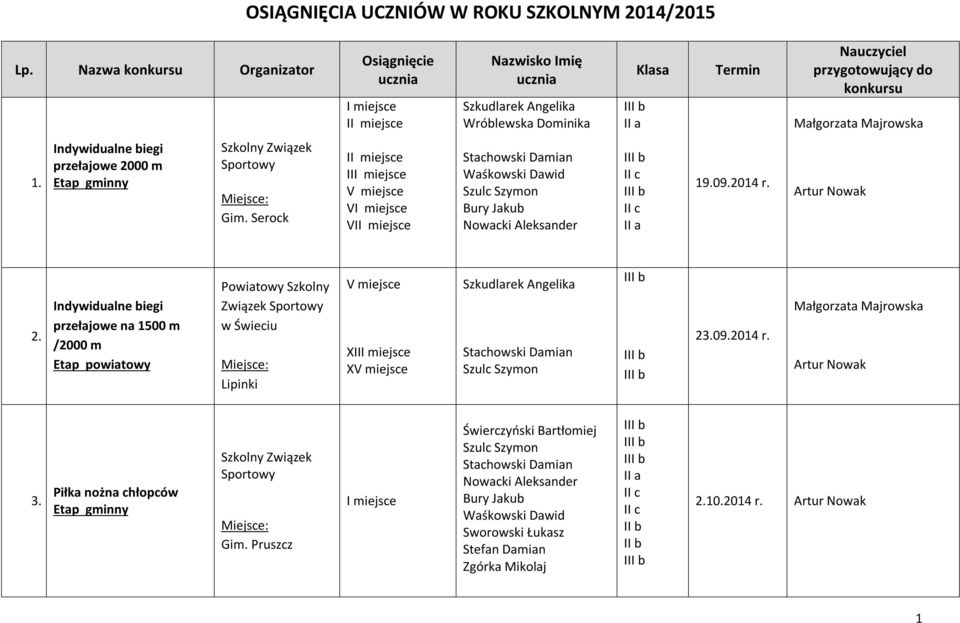 Indywidualne biegi przełajowe 2000 m Etap gminny I II V miejsce V VI Bury Jakub 19.09.2014 r. Artur Nowak 2.