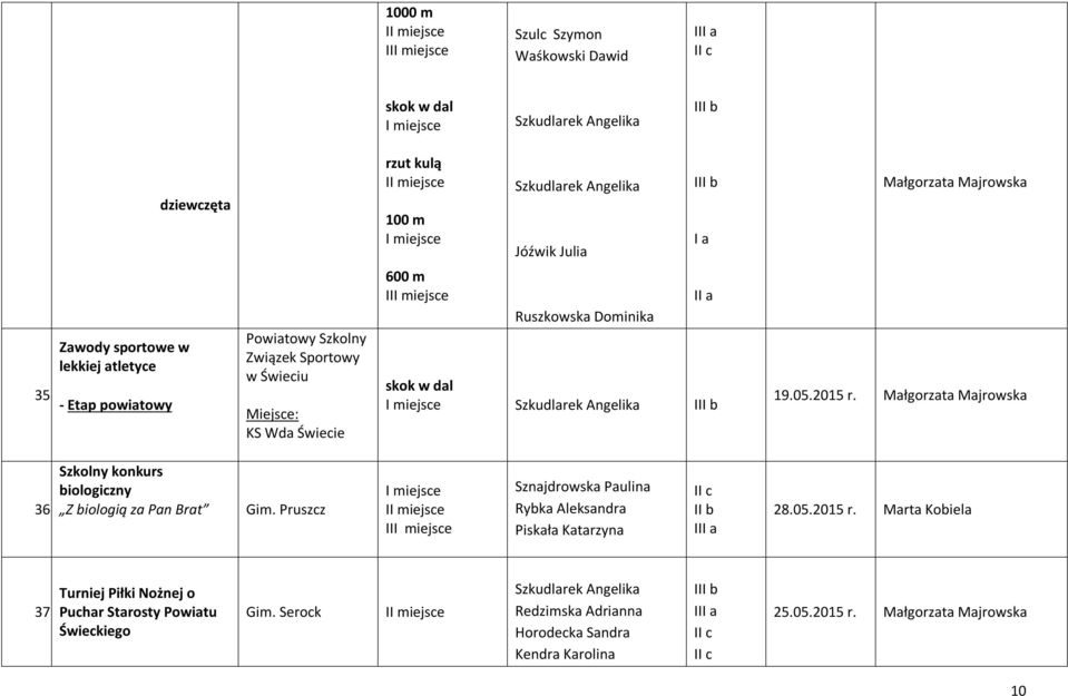 Szkolny konkurs biologiczny Z biologią za Pan Brat Gim.