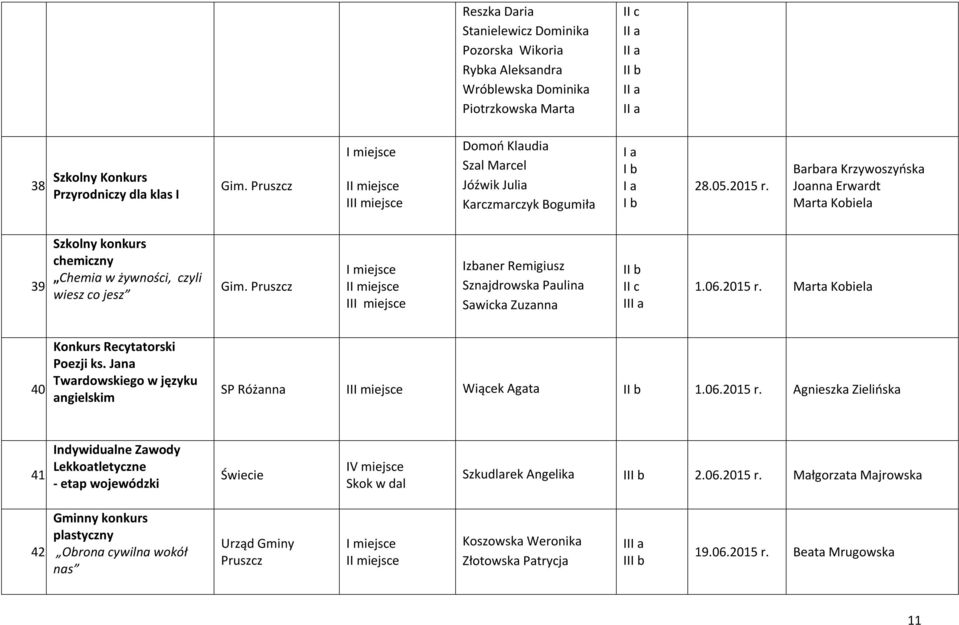 Pruszcz I II Izbaner Remigiusz Sznajdrowska Paulina Sawicka Zuzanna I 1.06.2015 r. Marta Kobiela 40. Konkurs Recytatorski Poezji ks.