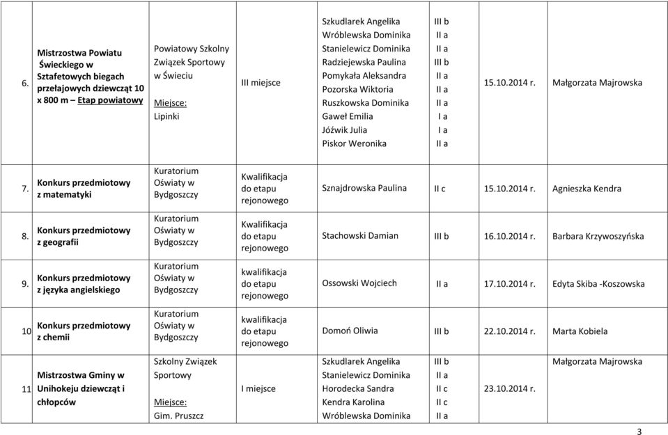 z geografii Kwalifikacja rejonowego 16.10.2014 r. Barbara Krzywoszyńska 9. z języka angielskiego kwalifikacja rejonowego Ossowski Wojciech 17.10.2014 r. Edyta Skiba -Koszowska 10.