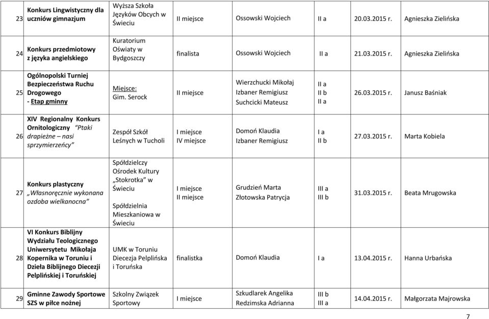 XIV Regionalny Konkurs Ornitologiczny Ptaki drapieżne nasi sprzymierzeńcy Zespół Szkół Leśnych w Tucholi IV miejsce Domoń Klaudia Izbaner Remigiusz 27.03.2015 r. Marta Kobiela 27. 28.