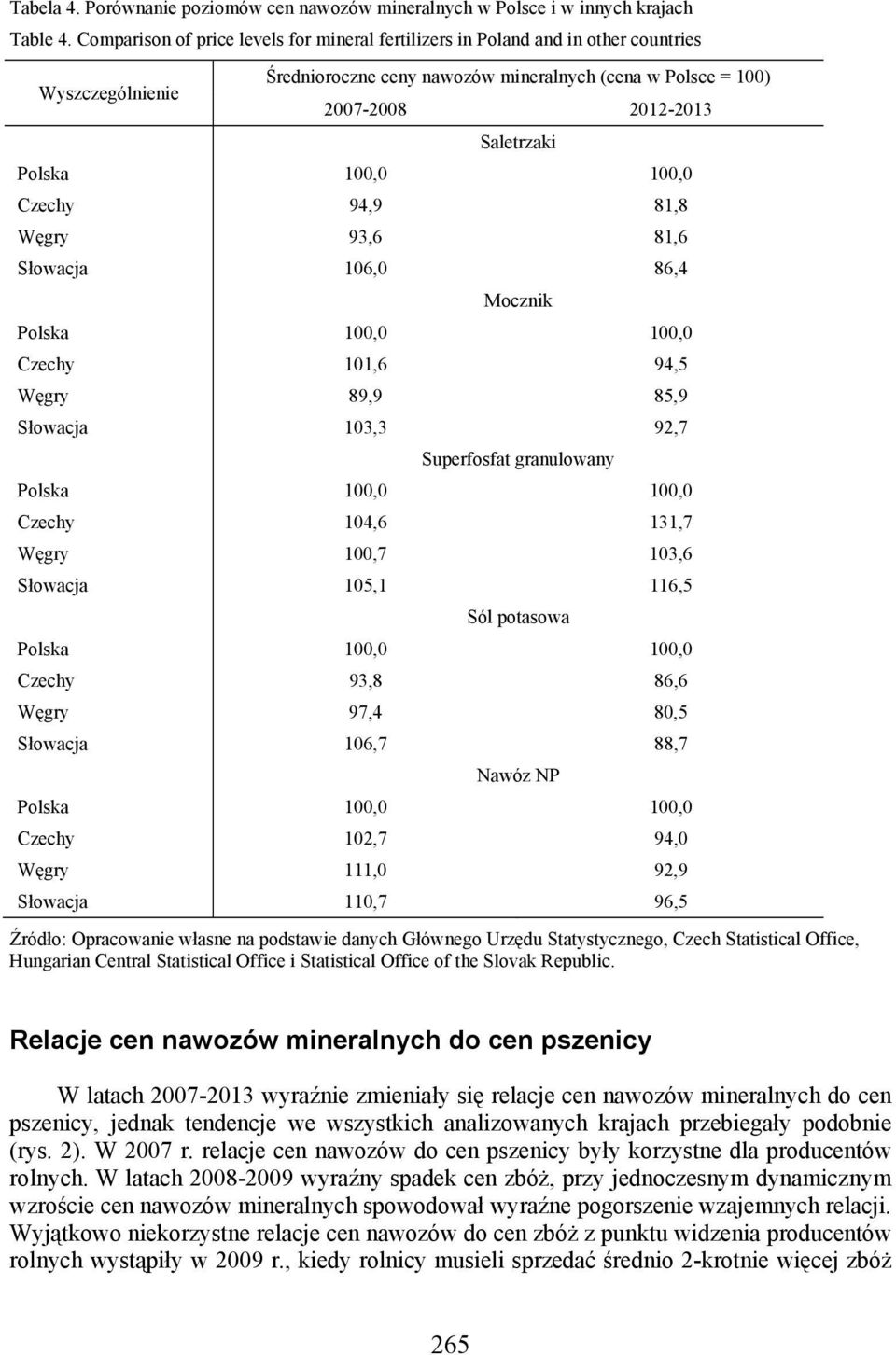100,0 100,0 Czechy 94,9 81,8 Węgry 93,6 81,6 Słowacja 106,0 86,4 Mocznik Polska 100,0 100,0 Czechy 101,6 94,5 Węgry 89,9 85,9 Słowacja 103,3 92,7 Superfosfat granulowany Polska 100,0 100,0 Czechy