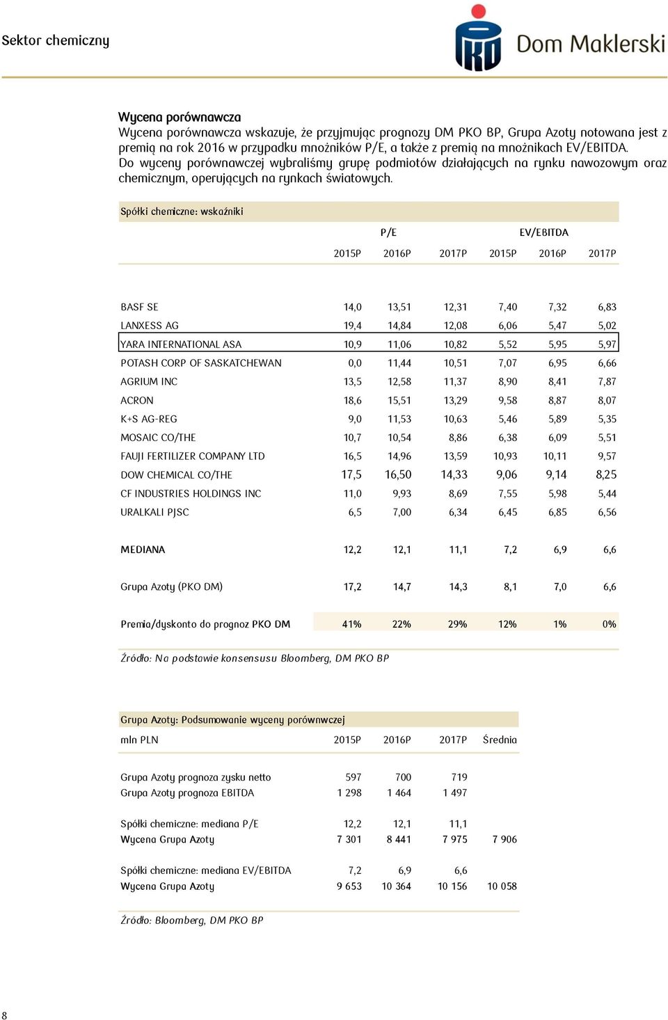 Spółki chemiczne: wskaźniki P/E EV/EBITDA 20P 2016P 2017P 20P 2016P 2017P BASF SE,0 13,51 12,31 7,40 7,32 6,83 LANXESS AG 19,4,84 12,08 6,06 5,47 5,02 YARA INTERNATIONAL ASA 10,9 11,06 10,82 5,52