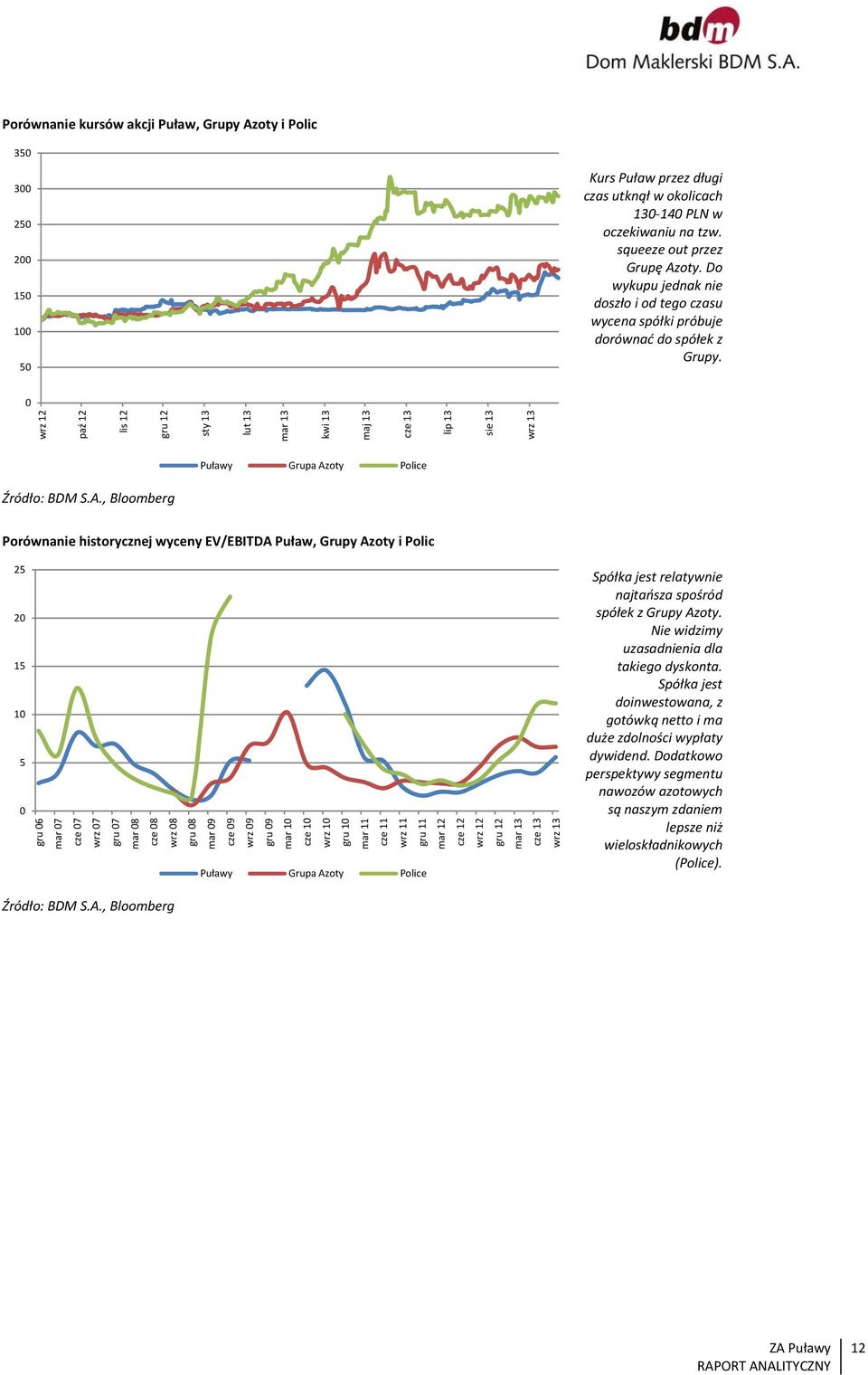 0 wrz 12 paź 12 lis 12 gru 12 sty 13 lut 13 mar 13 kwi 13 maj 13 cze 13 lip 13 sie 13 wrz 13 Puławy Grupa Az