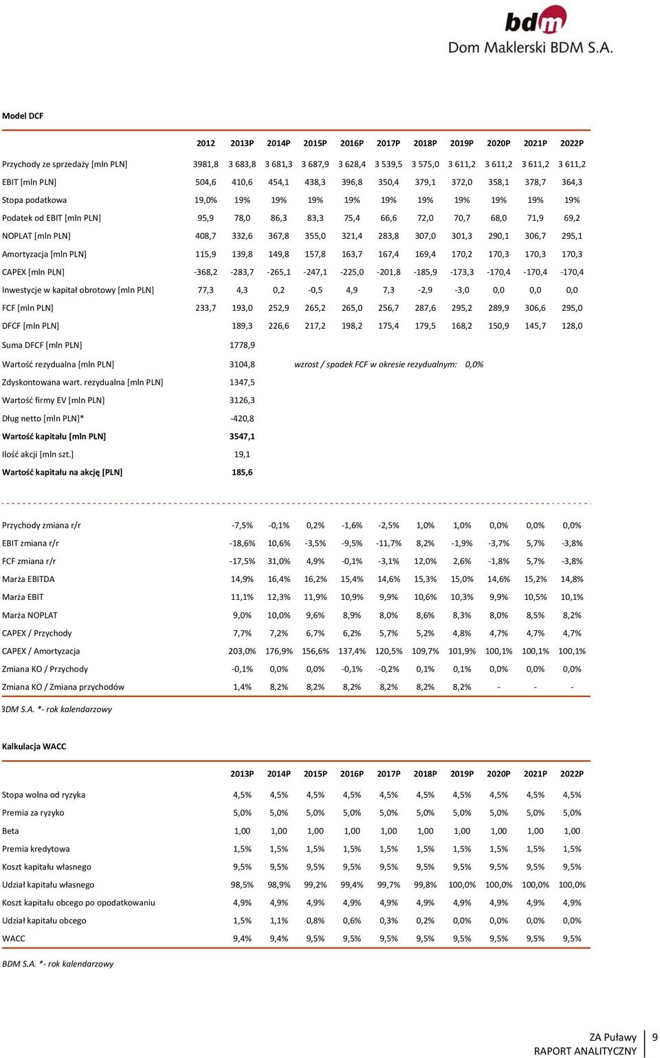70,7 68,0 71,9 69,2 NOPLAT [mln PLN] 408,7 332,6 367,8 355,0 321,4 283,8 307,0 301,3 290,1 306,7 295,1 Amortyzacja [mln PLN] 115,9 139,8 149,8 157,8 163,7 167,4 169,4 170,2 170,3 170,3 170,3 CAPEX