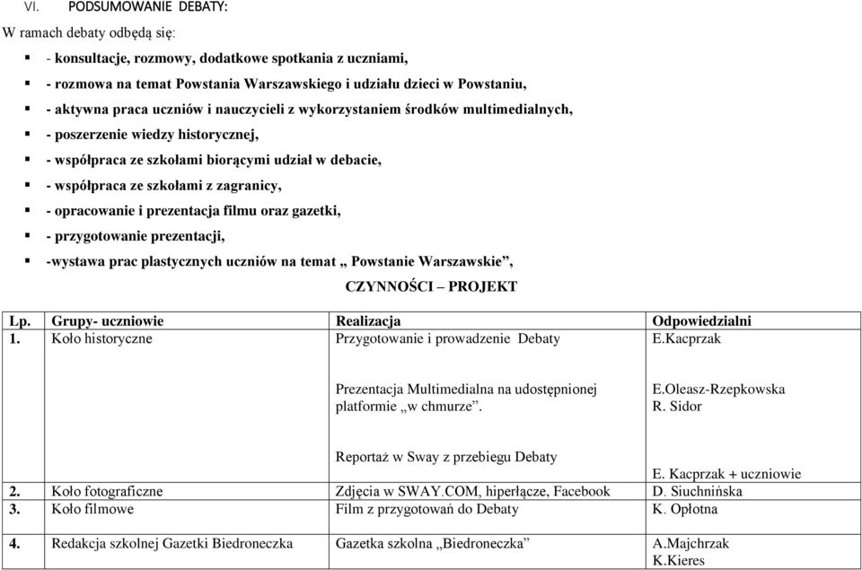 opracowanie i prezentacja filmu oraz gazetki, - przygotowanie prezentacji, -wystawa prac plastycznych uczniów na temat Powstanie Warszawskie, CZYNNOŚCI PROJEKT Lp.