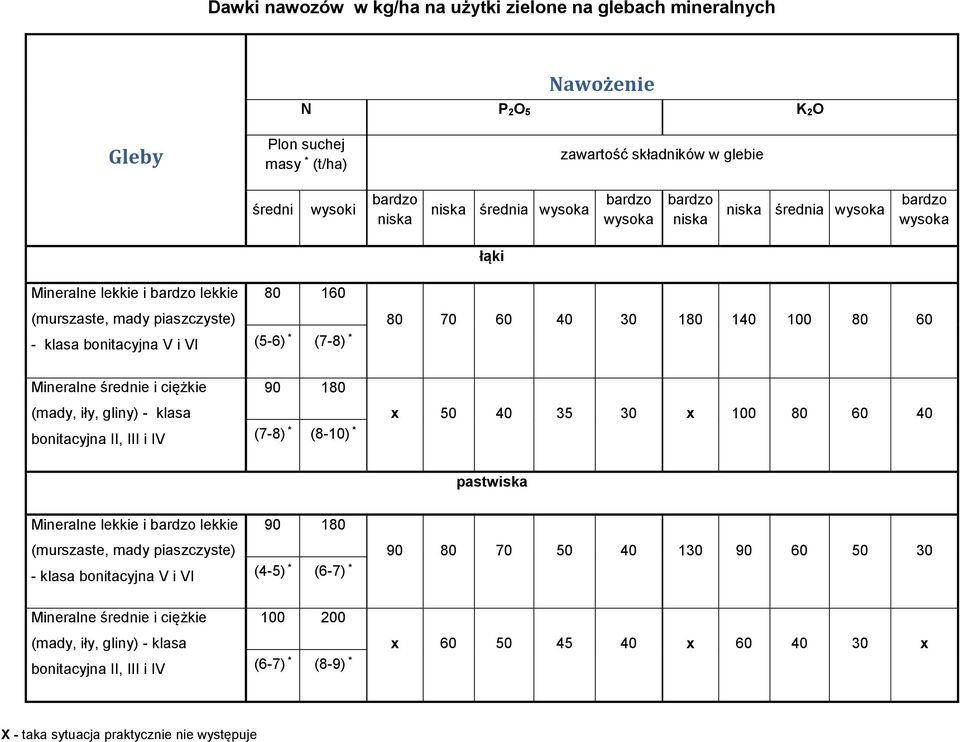 bonitacyjna II, III i IV 90 180 (7-8) * (8-10) * x 50 40 35 30 x 100 80 60 40 pastwiska Mineralne lekkie i lekkie (murszaste, mady piaszczyste) - klasa bonitacyjna V i VI 90 180 (4-5) * (6-7) *