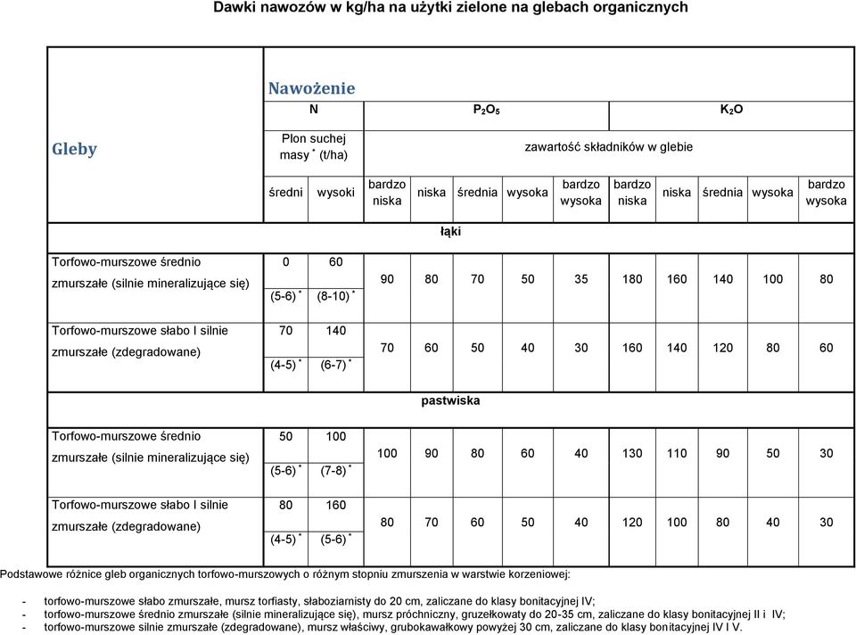 70 60 50 40 30 160 140 120 80 60 pastwiska Torfowo-murszowe średnio zmurszałe (silnie mineralizujące się) 50 100 (5-6) * (7-8) * 100 90 80 60 40 130 110 90 50 30 Torfowo-murszowe słabo I silnie
