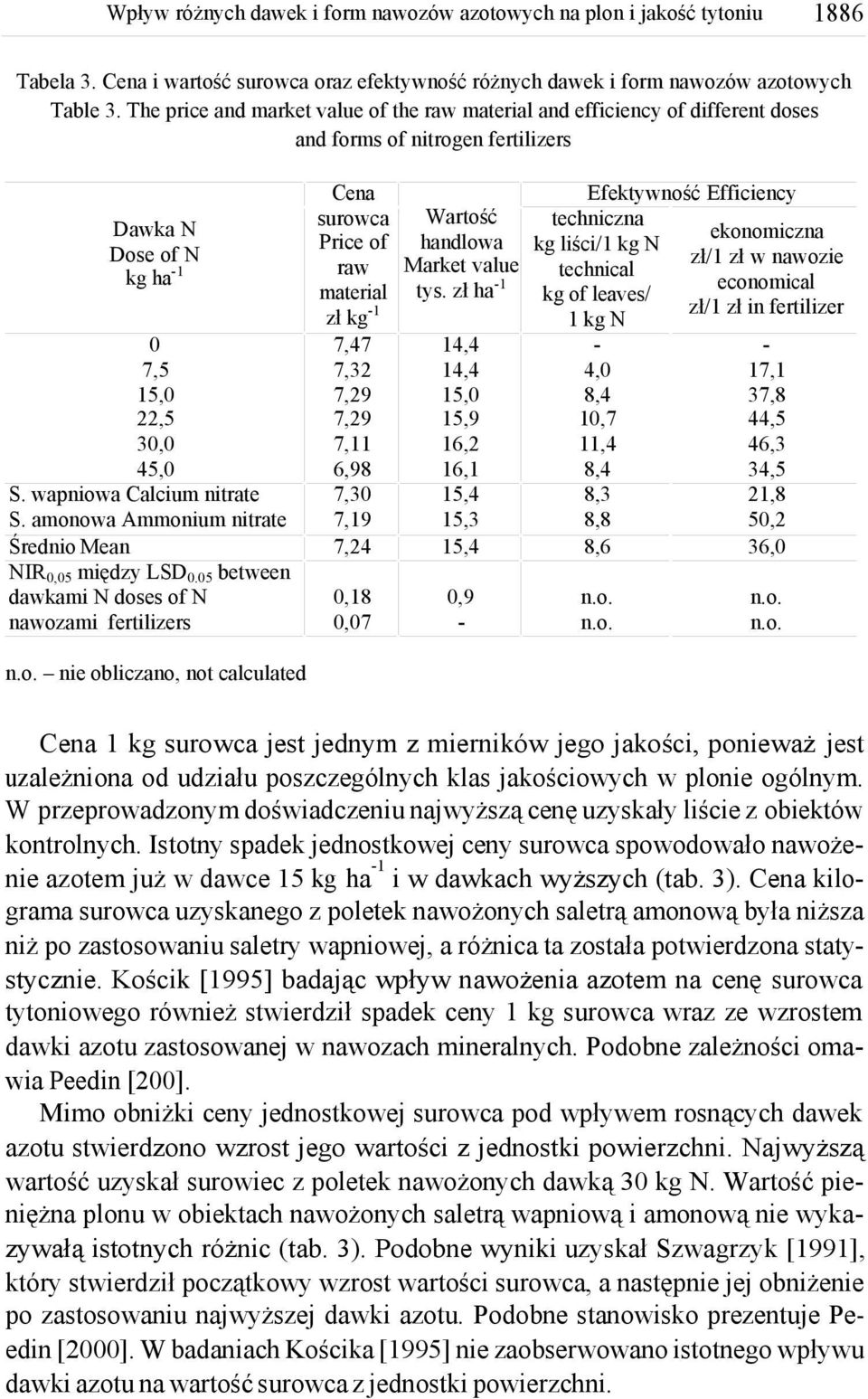 amonowa Ammonium nitrate Średnio Mean NIR0,05 między LSD0.