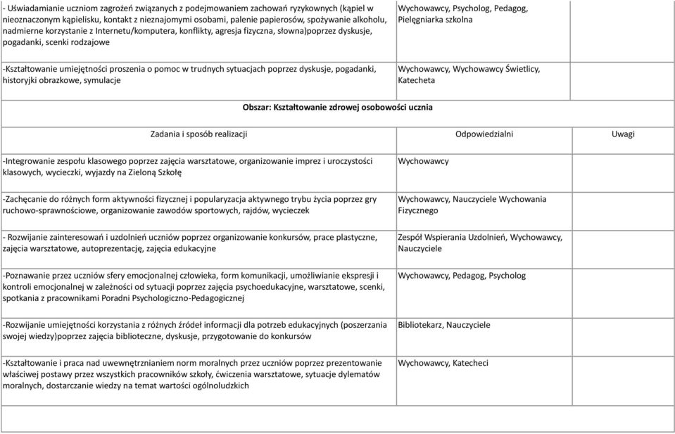 proszenia o pomoc w trudnych sytuacjach poprzez dyskusje, pogadanki, historyjki obrazkowe, symulacje Wychowawcy, Wychowawcy Świetlicy, Katecheta Obszar: Kształtowanie zdrowej osobowości ucznia