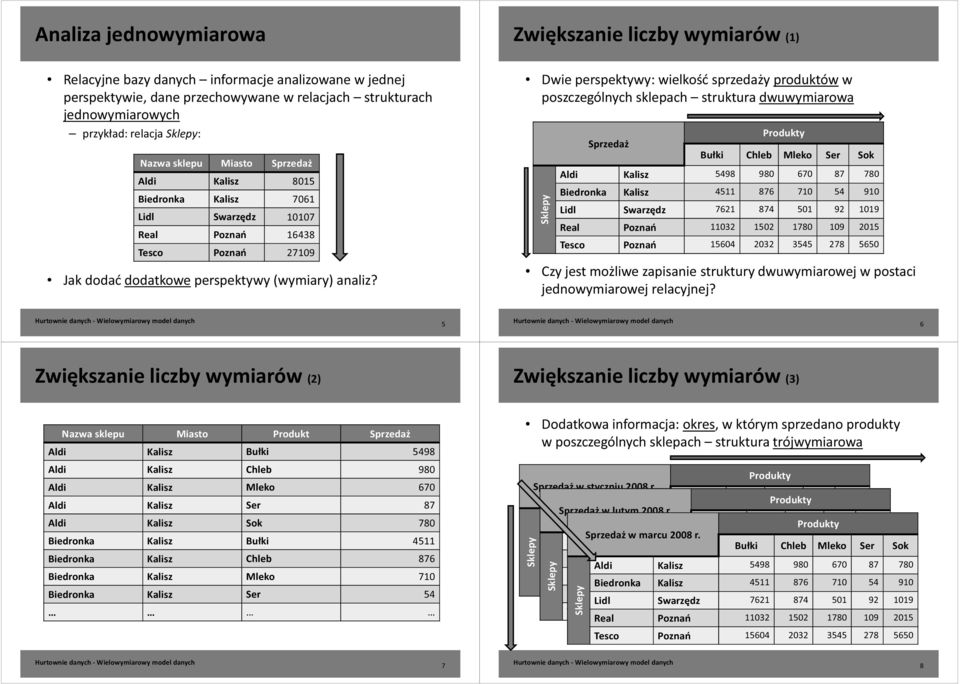 Dwie perspektywy: wielkość sprzedaży produktów w poszczególnych sklepach struktura dwuwymiarowa Sklepy Sprzedaż Produkty Bułki Chleb Mleko Ser Sok Aldi Kalisz 5498 980 670 87 780 Biedronka Kalisz