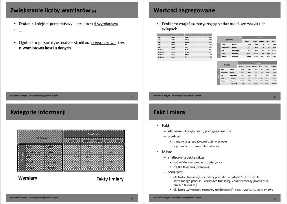 n-wymiarowa kostka danych 9 10 Kategorie informacji Fakt i miara Fakt Sklepy Produkty Sprzedaż Bułki Chleb Mleko Ser Sok Aldi Kalisz 5498 980 670 87 780 Biedronka Kalisz 4511 876 710 54 910 Lidl