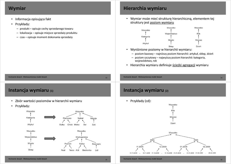 wymiaru: poziom bazowy najniższy poziom hierarchii: artykuł, sklep, dzień poziom szczytowy najwyższy poziom hierarchii: kategoria, województwo, rok Hierarchia