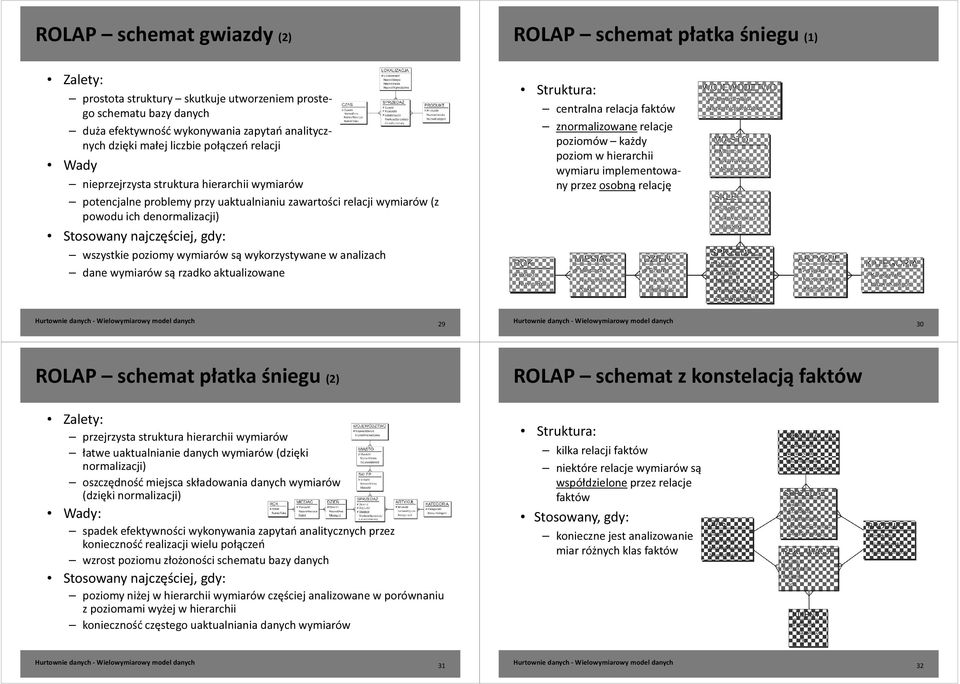 wszystkie poziomy wymiarów są wykorzystywane w analizach dane wymiarów są rzadko aktualizowane ROLAP schemat płatka śniegu (1) Struktura: centralna relacja faktów znormalizowane relacje poziomów