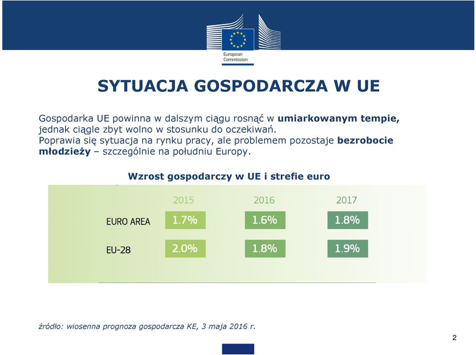 Poprawia się sytuacja na rynku pracy, ale problemem pozostaje bezrobocie młodzieży