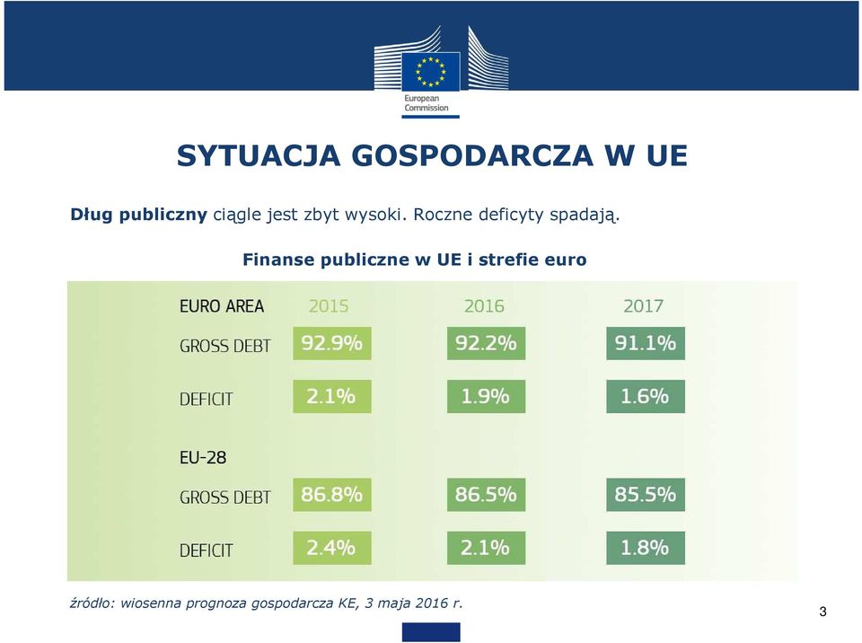 Roczne deficyty spadają.