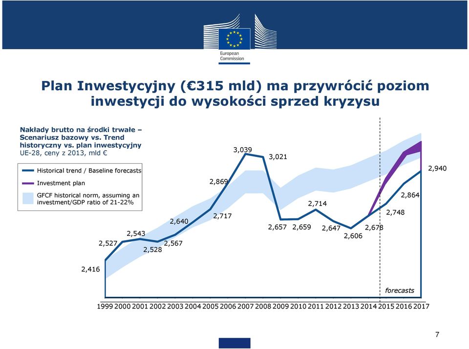plan inwestycyjny UE-28, ceny z 2013, mld 3,039 3,021 Historical trend / Baseline forecasts 2,940 Investment plan 2,869 GFCF historical