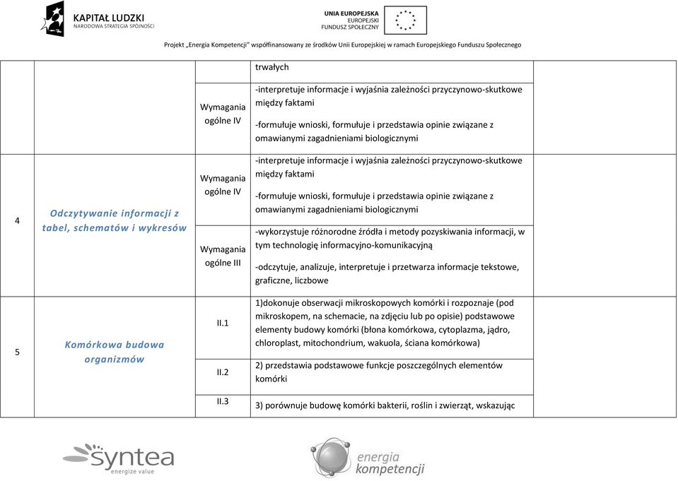 formułuje i przedstawia opinie związane z omawianymi zagadnieniami biologicznymi -wykorzystuje różnorodne źródła i metody pozyskiwania informacji, w tym technologię informacyjno-komunikacyjną