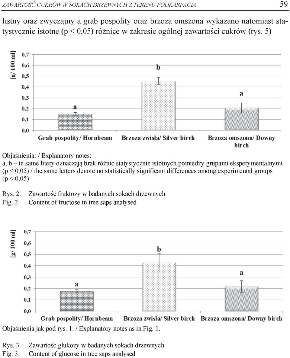 5) Objaśnienia: / Explanatory notes: a, b te same litery oznaczają brak różnic statystycznie istotnych pomiędzy grupami eksperymentalnymi (p < 0,05) / the same letters denote no