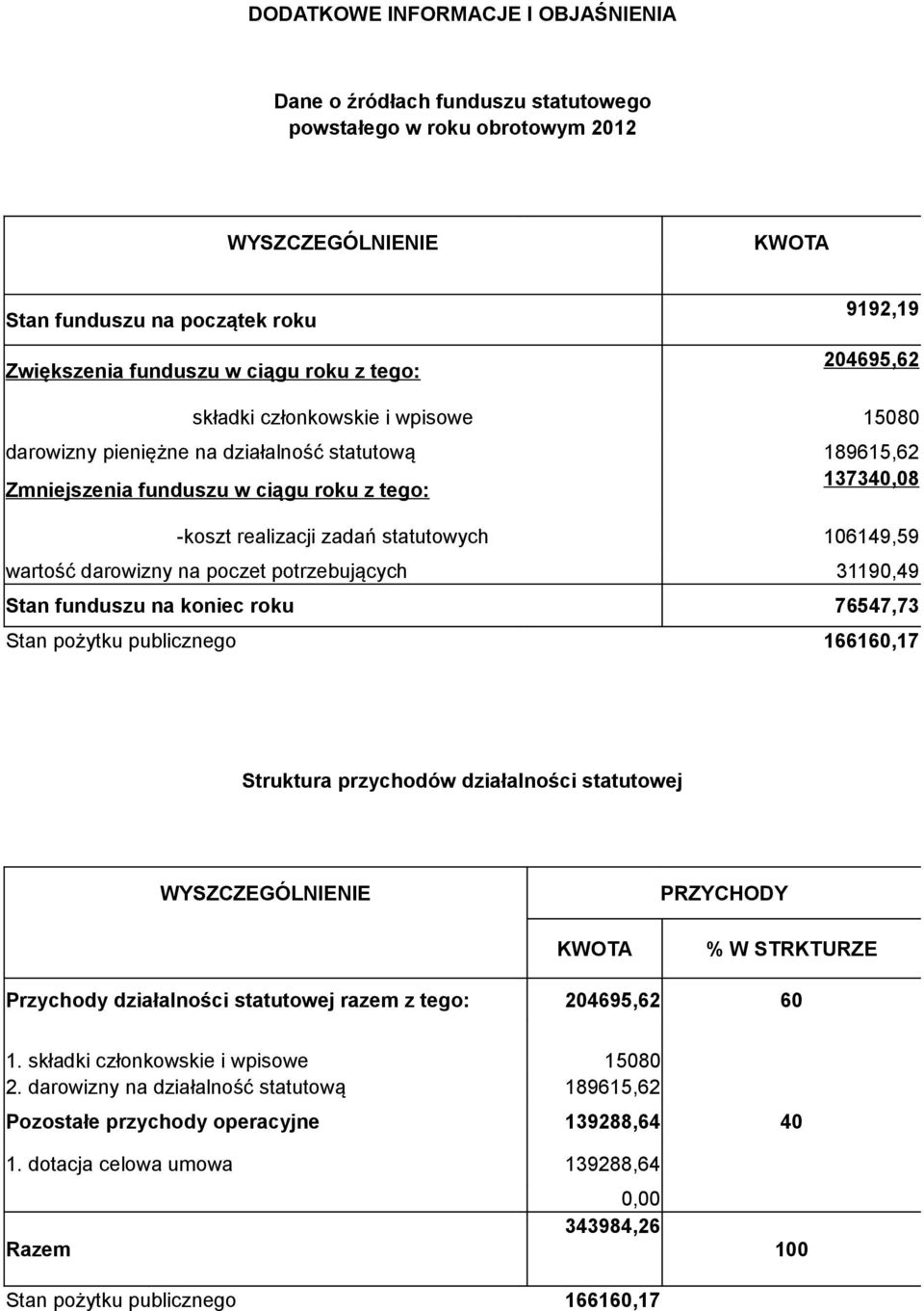 statutowych 106149,59 wartość darowizny na poczet potrzebujących 31190,49 Stan funduszu na koniec roku 76547,73 Stan pożytku publicznego 166160,17 Struktura przychodów działalności statutowej