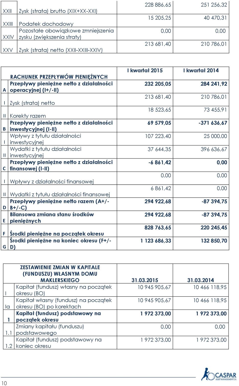 z działalności B inwestycyjnej (I-II) Wpływy z tytułu działalności I inwestycyjnej Wydatki z tytułu działalności II inwestycyjnej Przepływy pieniężne netto z działalności C finansowej (I-II) I Wpływy