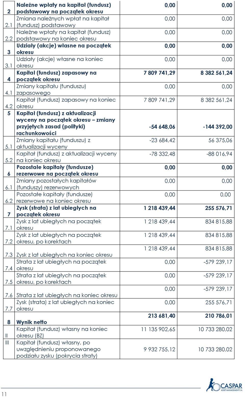 1 zapasowego Kapitał (fundusz) zapasowy na koniec 4.